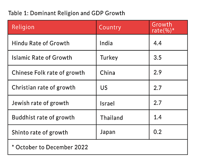 Hindu Rate Of Growth Has Evolved Narrative Economists Haven T