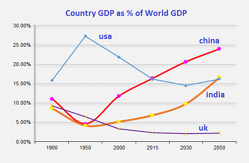 Percentage share of World GDP, based on data sourced from Angus Maddison, IMF and PWC reports. After 2050, India will be competing with China for the top spot. However, India may challenge China for the top spot even earlier as this data does not take into consideration the recent slowdown in China, and possible slower US growth.