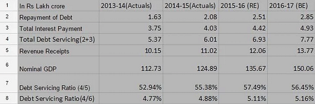The debt-servicing table
