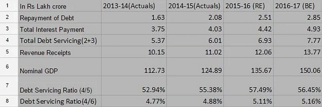 The debt-servicing table