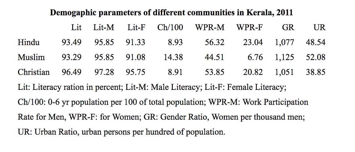 Demographic parametres: Hindus, Christians and Muslims