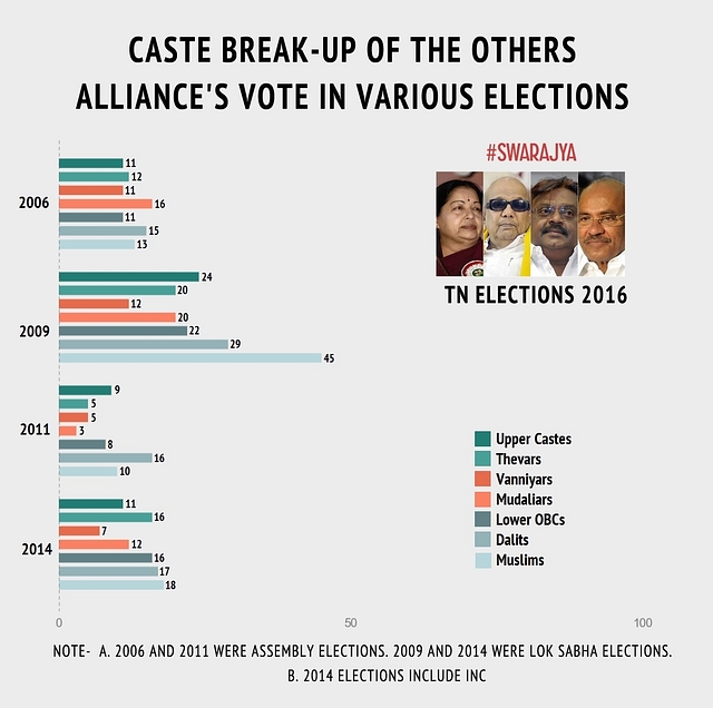 Caste breakup of other parties’ vote across different elections.