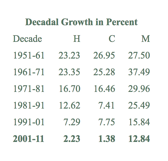 Decadal growth