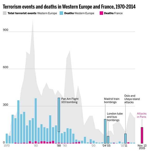 Terrorism casualties in Western Europe (Source: Washington Post; Global Terrorism Database)