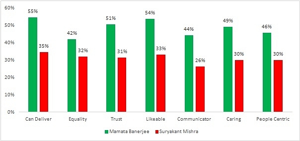Mamata scores higher than Mishra on all parameters in the survey