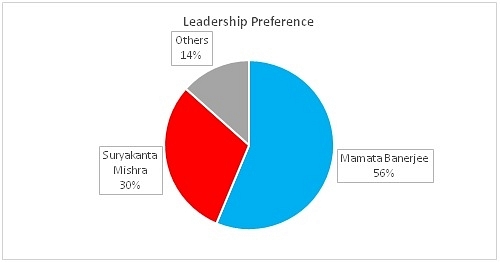Mamata Banerjee has an overwhelming lead over Suryakanta Mishra