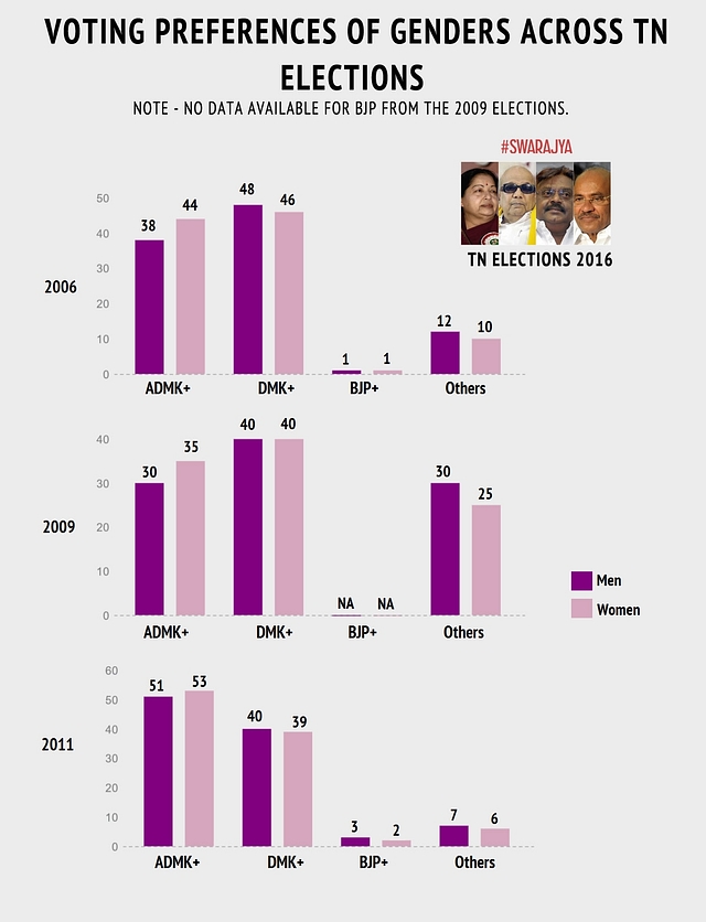 Voting preferences of the two genders across TN elections.