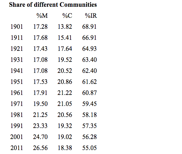 Share of different communities in population