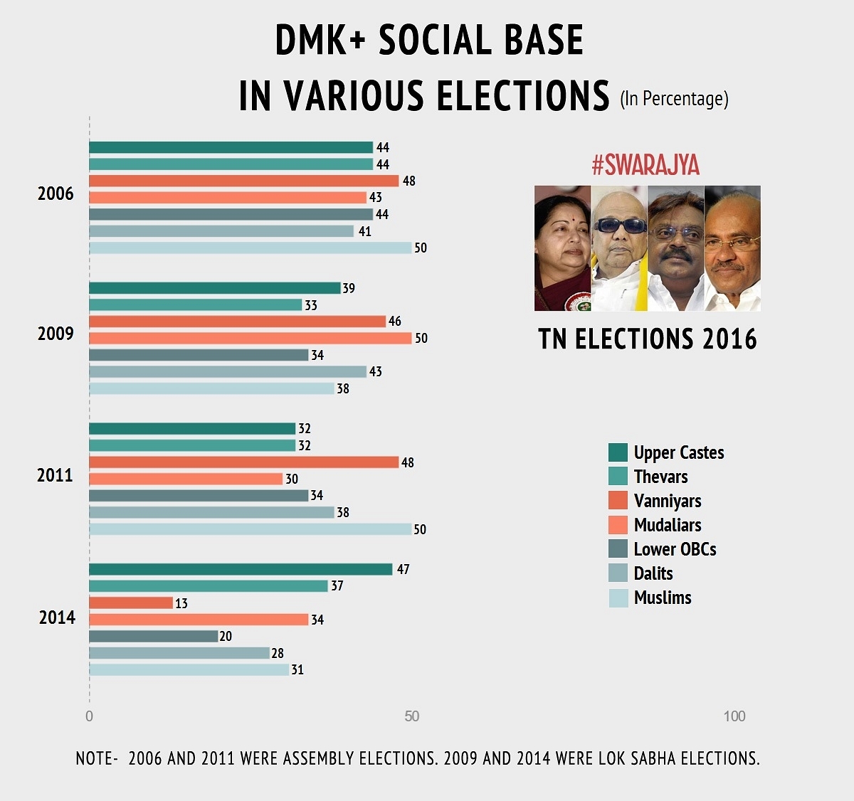 

The social base of DMK alliance across different elections. 