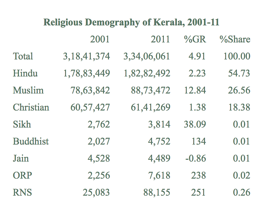 Religious demography of Kerala