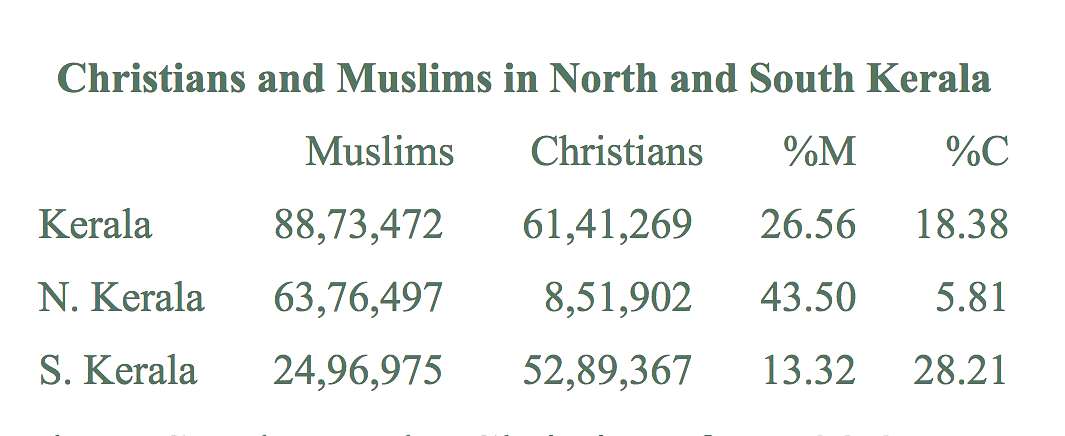 Christians in Muslims north and south Kerala