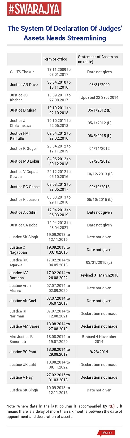 Why SC Judges Need To Make Better Disclosures Of Their Assets