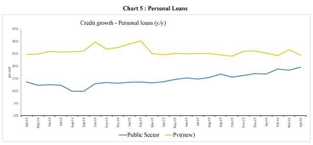 When it comes to personal loans, public sector bank loan growth approaches private sector bank growth.