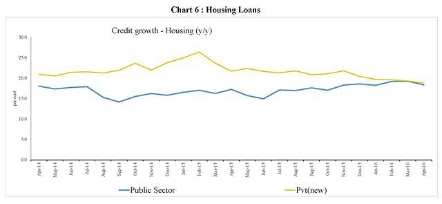 When it comes to housing loans, public sector bank loan growth approaches private sector bank growth.