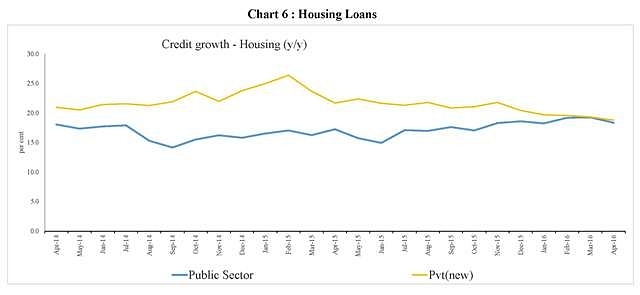 

When it comes to housing loans, public sector bank loan growth approaches private sector bank growth.