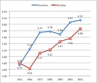 The graph depicts the changing percentage shares of the two communities since 1951 and the relatively higher overall growth of Christians in this period
