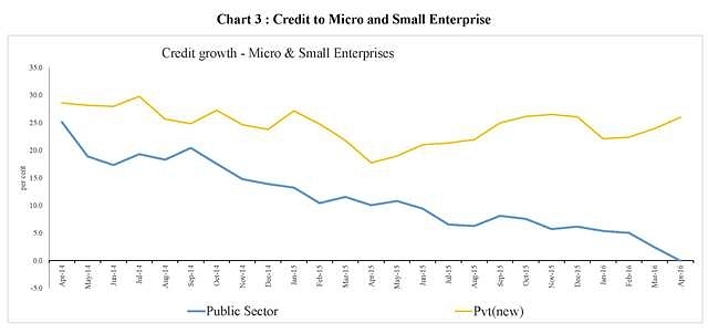 

PSBs credit to micro and small enterprises growth has been falling relative to credit growth from the new private sector banks