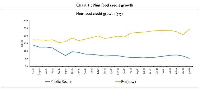 Public sector bank non-food credit growth has been falling relative to credit growth from the new private sector banks.