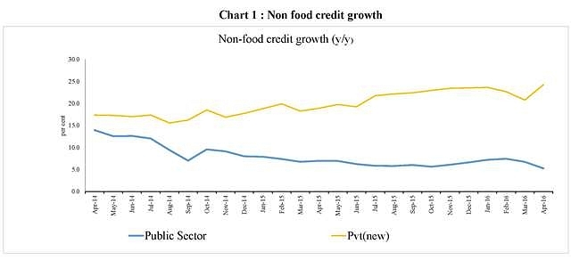 Public sector bank non-food credit growth has been falling relative to credit growth from the new private sector banks.