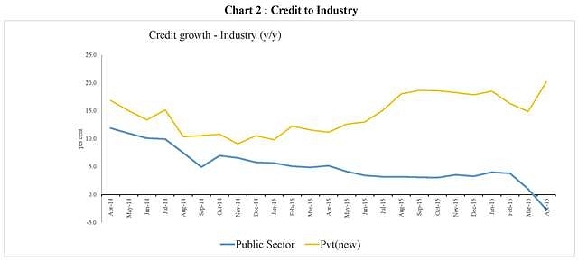 

Public sector bank  credit to industry growth has been falling relative to credit growth from the new private sector banks