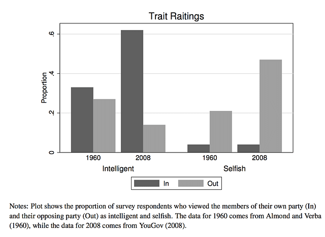 Source: Almond and Verba (1960), YouGov (2008)