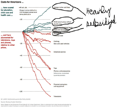 Pumping More Subsidies Into Education Will, Predictably, Result In Student Debt