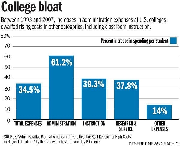 Pumping More Subsidies Into Education Will, Predictably, Result In Student Debt