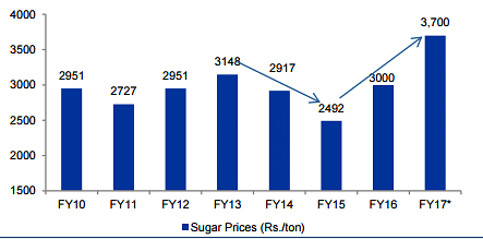 Surge in sugar prices is helping sugar mills to pay out their dues to farmers (ISMA, Spark Capital Research)