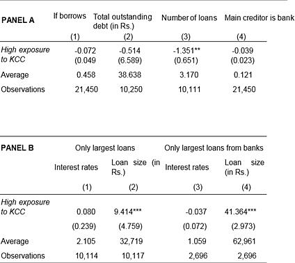 Table 1.  Effects on borrowing patterns (Data source: IHDS-I database, 2004-05) (Somdeep Chatterjee)