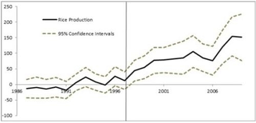 Figure 1. Estimated year-specific difference-in-differences in rice production (Somdeep Chatterjee)