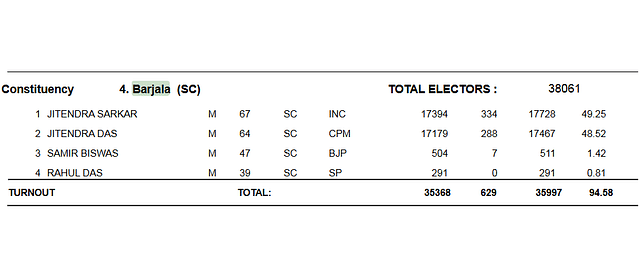 Tripura Legislative Assembly election, 2013