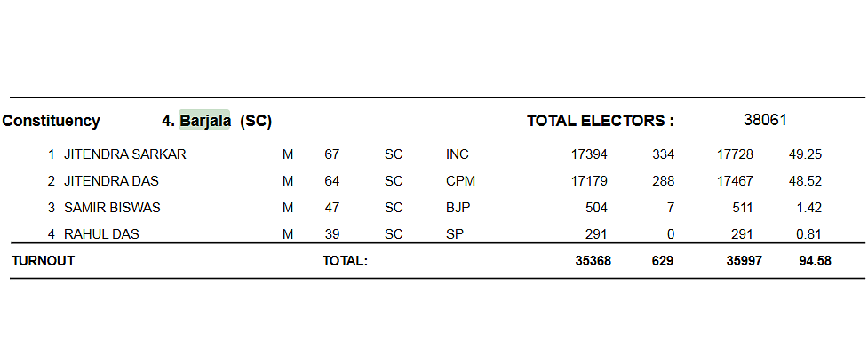 Tripura Legislative Assembly election, 2013

