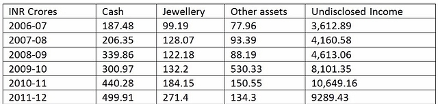 Source: White paper on black money 2012.