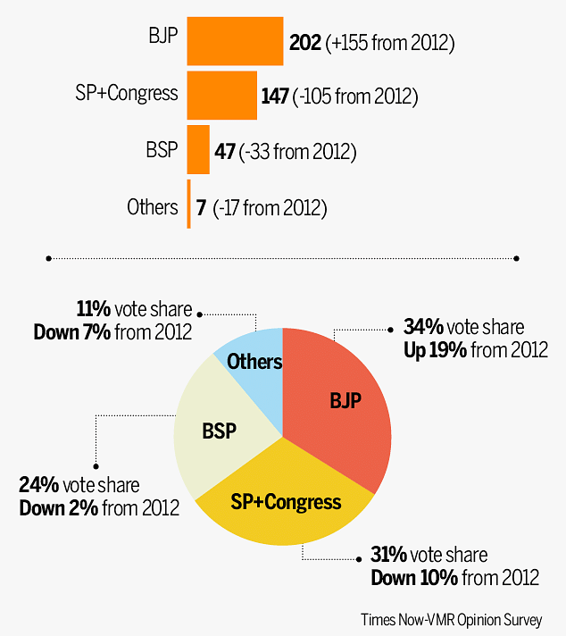 Source: <a href="http://timesofindia.indiatimes.com/elections/assembly-elections/uttar-pradesh/news/bjp-will-win-202-seats-in-uttar-pradesh-assembly-election-predicts-timesnow-vmr-survey/articleshow/56877189.cms">Times Of India</a>
