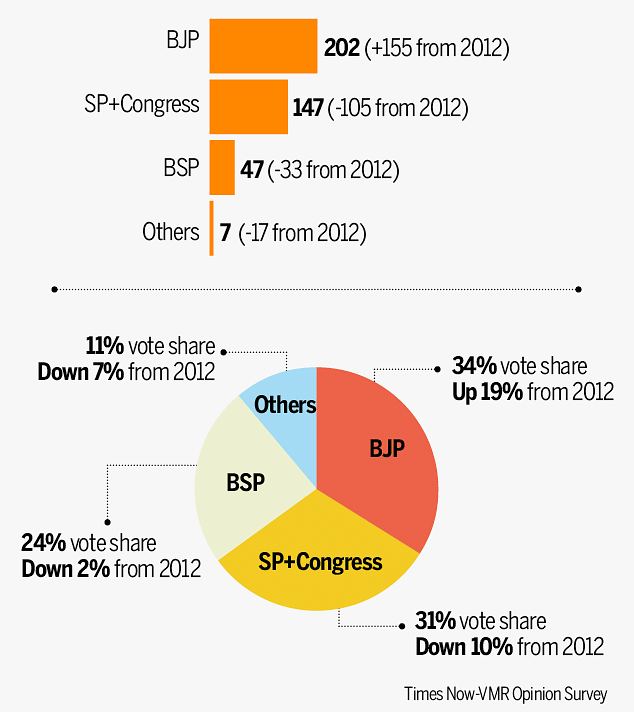 Source: <a href="http://timesofindia.indiatimes.com/elections/assembly-elections/uttar-pradesh/news/bjp-will-win-202-seats-in-uttar-pradesh-assembly-election-predicts-timesnow-vmr-survey/articleshow/56877189.cms">Times Of India</a>

