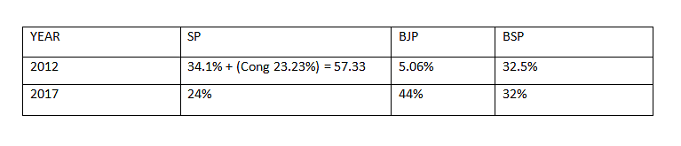 Deoband Constituency: 2012 vs 2017