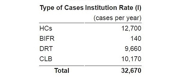 

<i>Table.1: Institution rate of fresh cases in NCLT</i>