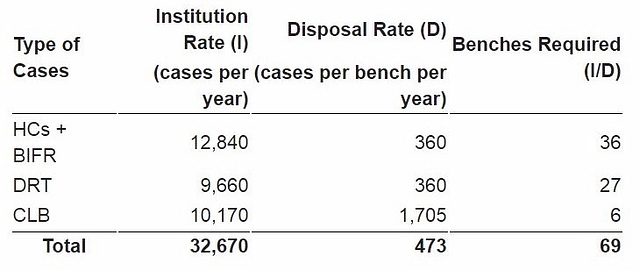 <i>Table 2: NCLT Benches Required</i>