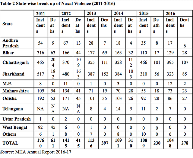 State wise break up of Maoist violence 