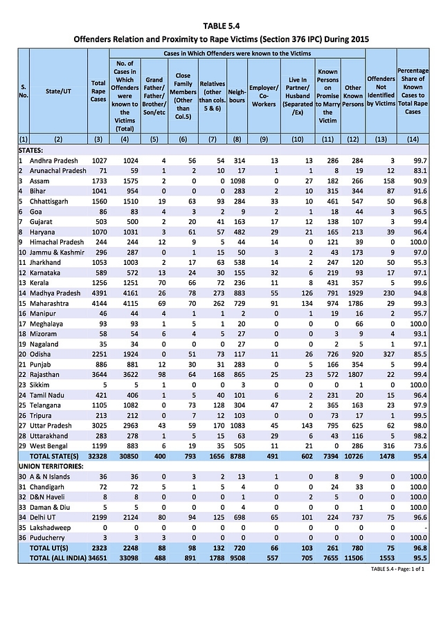 Offenders’ relation and proximity to victims. 