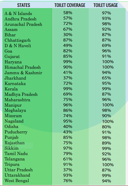 Swachh Survekshan Gramin 2017 survey data (Ministry of Rural Development, Panchayati Raj and Drinking Water and Sanitation)