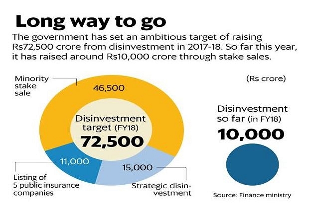 The disinvestment target.
