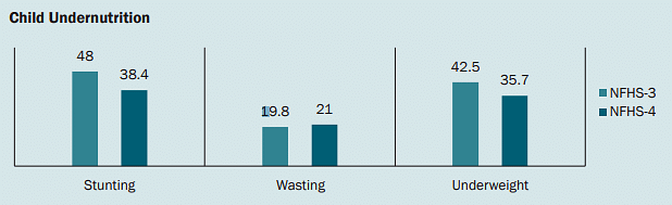 

Source: National Nutrition Strategy, NITI Aayog