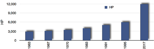 Electric locomotives over the years