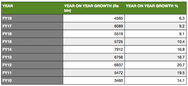 Source: State Bank of India’s Ecoflash