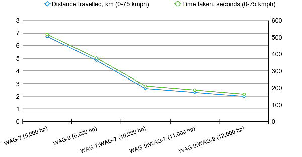 Simulation run of a standard freight train in different scenarios
