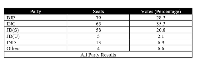 Election results – Karnataka 2004 (Indiavotes.com)