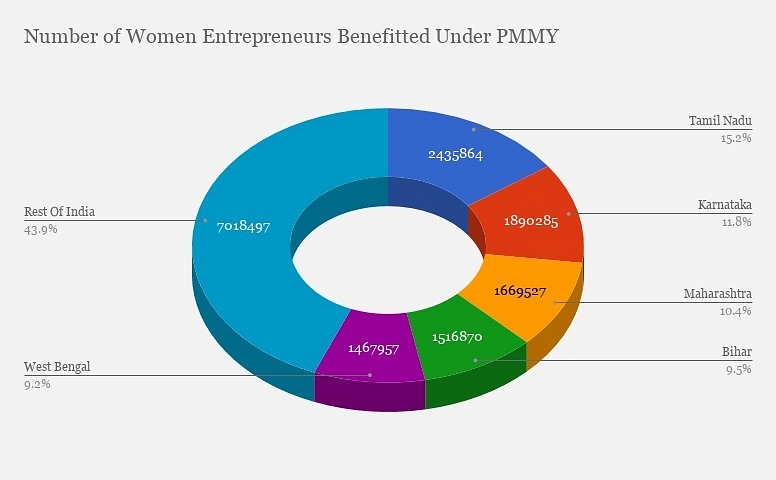 Number of women entrepreneurs benefited under Pradhan Mantri Mudra Yojana during 2016-17