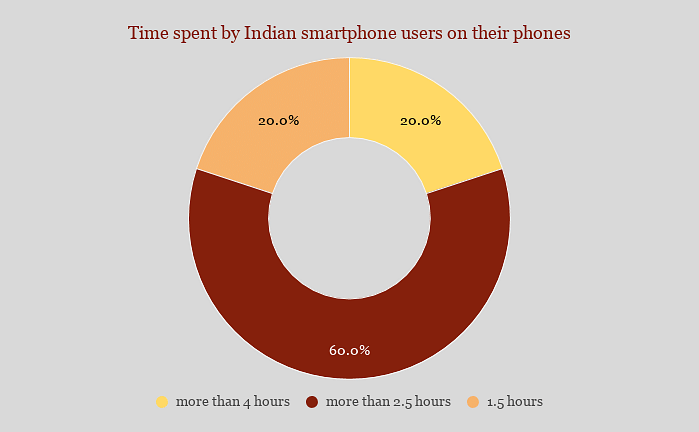 Indian smartphone users segmented by time spent on their phones.
