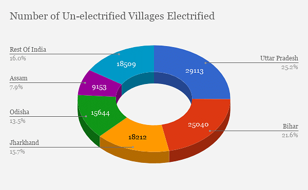 Villages electrified under Deen Dayal Gram Jyoti Yojana till March 2016